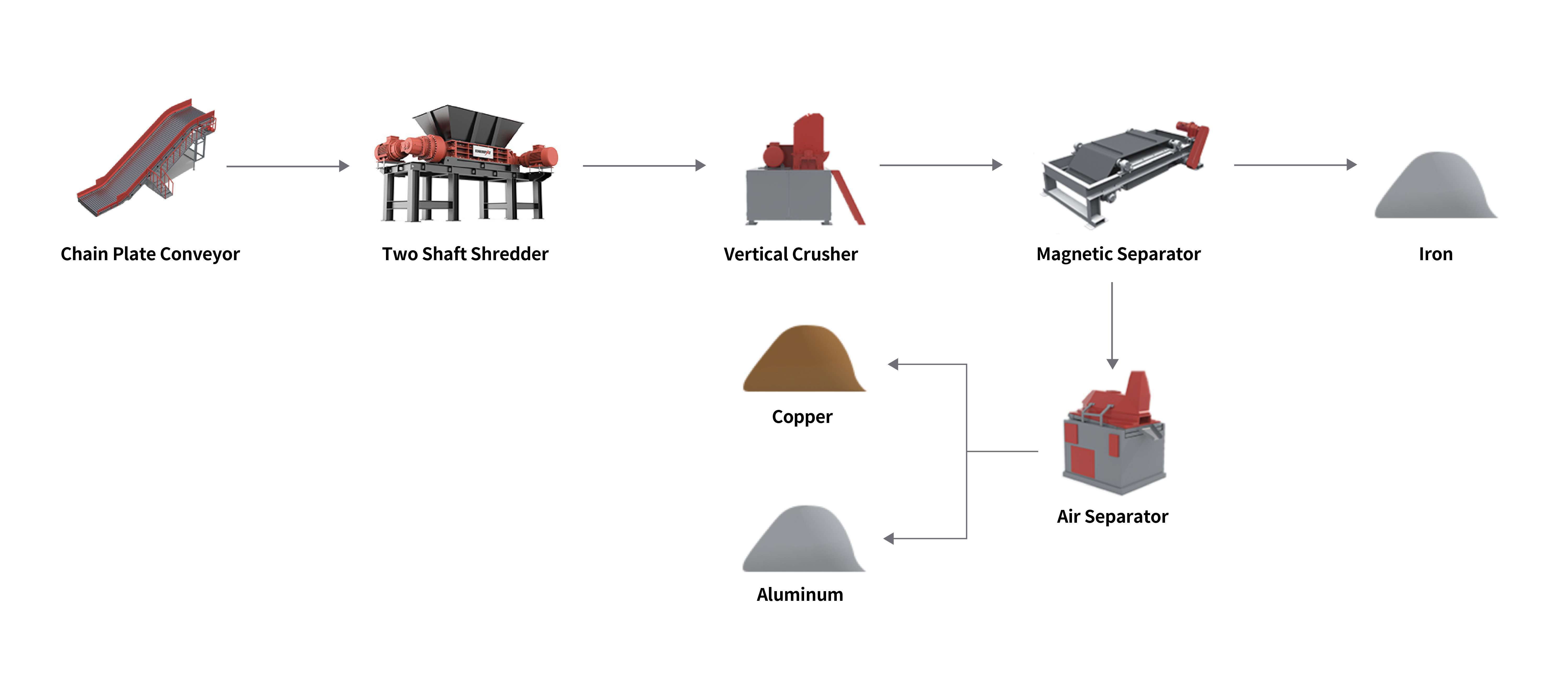 Linha de reciclagem de radiadores