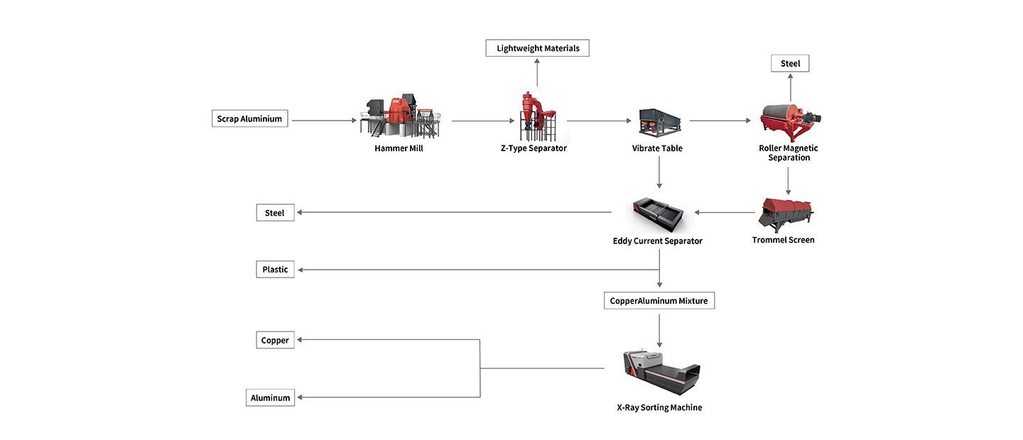 Planta de reciclagem de alumínio